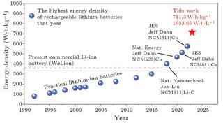 graphic showing energy density of various types of batteries