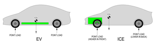 graphic showing the placement of a battery in an EV vs the placement of an engine in an ICE vehicle