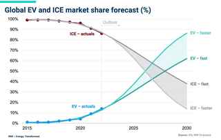 graphic showing global EV market share increasing and global ICE market share decreasing through the year 2030