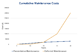 graph showing the difference between costs when regular maintenance is performed vs when maintenance is deferred