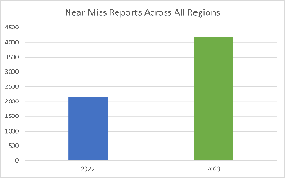 graph showing near miss reporting across all wells regions
